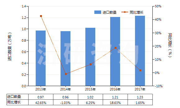 2013-2017年中國其他金屬酸鹽及過金屬酸鹽(HS28419000)進口量及增速統(tǒng)計